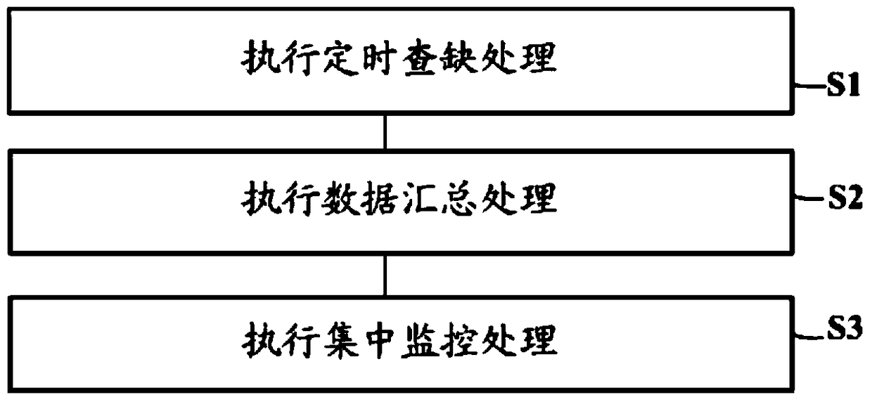 An automatic inspection and centralized monitoring method for missing data in a multi-data source environment