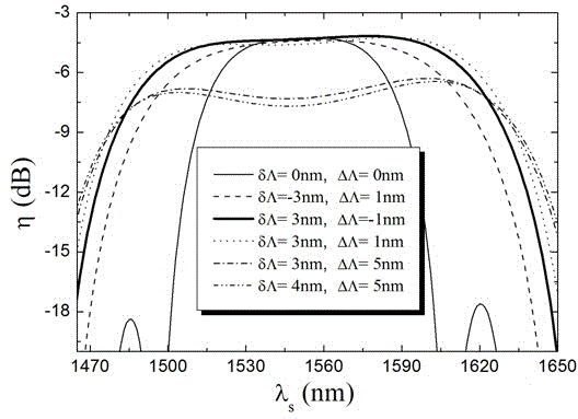 Optical wavelength converter designing method