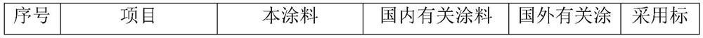 Preparation method of wear-resistant corrosion-resistant coating