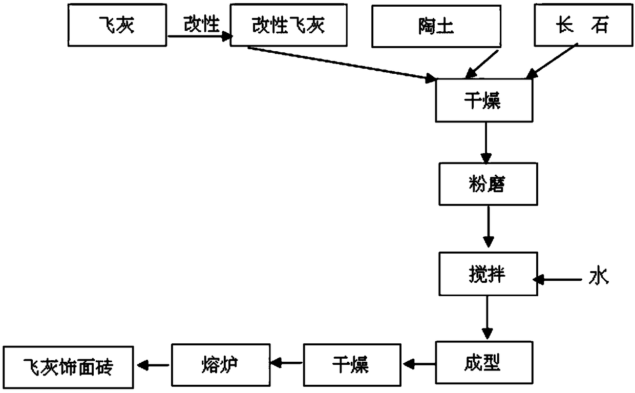 Preparation method for preparing facing bricks by modifying household waste incinerated fly ash