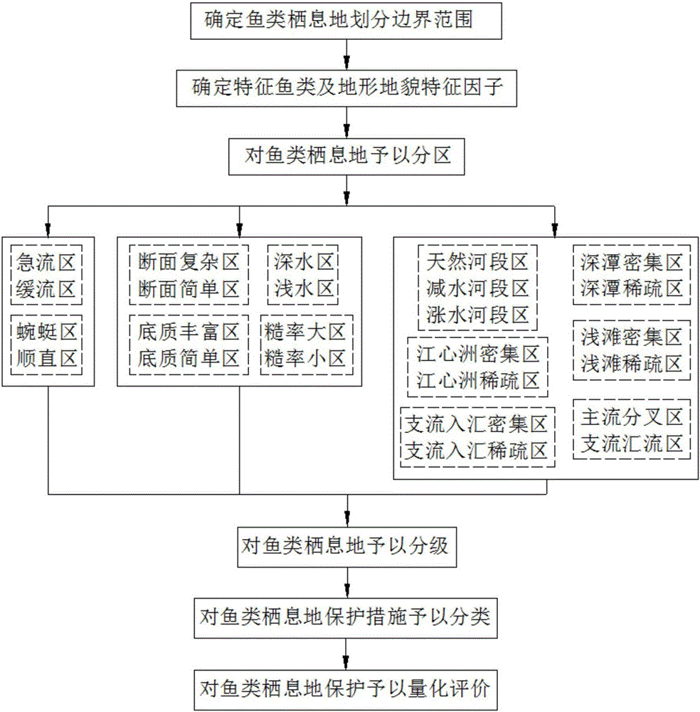 Fish habitat dividing method based on geographic and geomorphic conditions