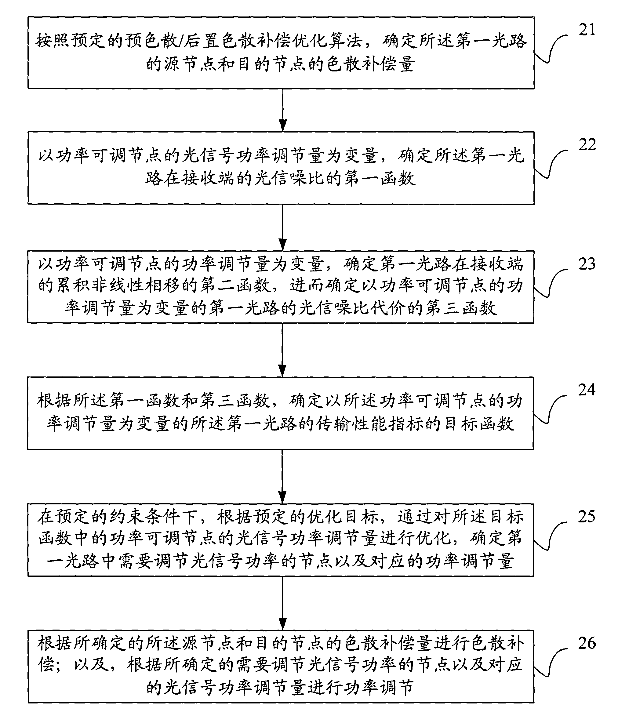 Method and device for optimizing dynamic transmission performance in wavelength switched optical network