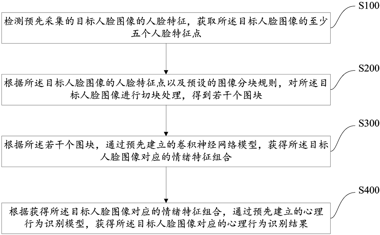 Psychological behavior recognition method, device and storage medium