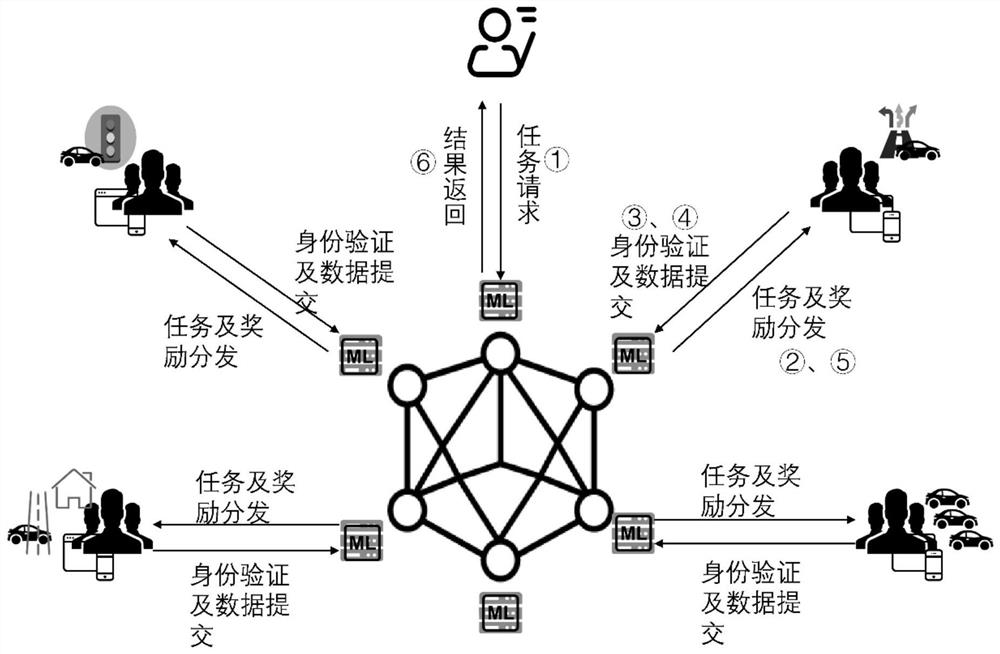 Reputation sharing dual-stage data quality evaluation method based on block chain