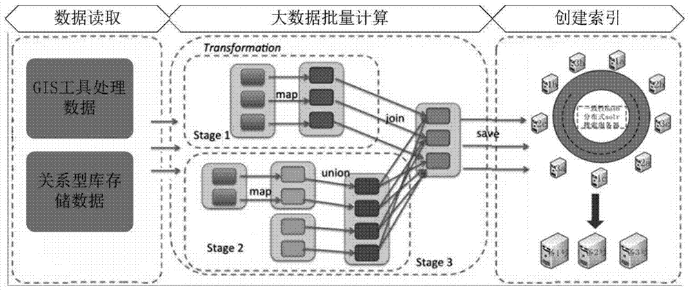 A method to realize rapid processing and retrieval of spatial big data