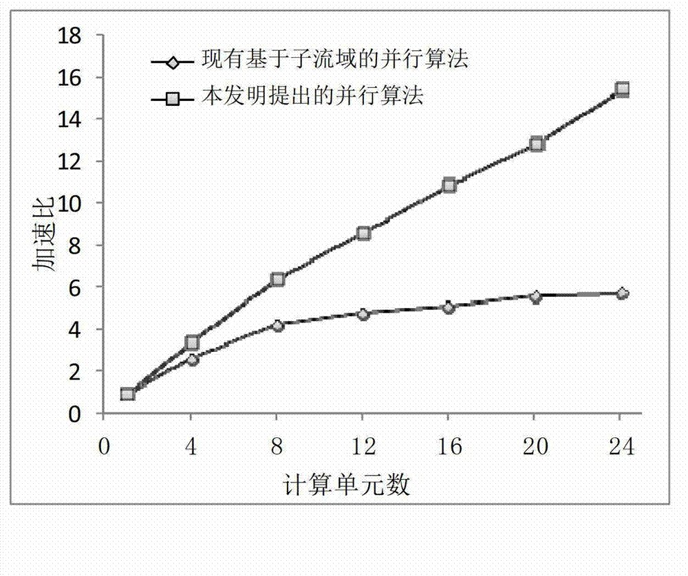 Parallelization method of distributed hydrological simulation under cluster environment