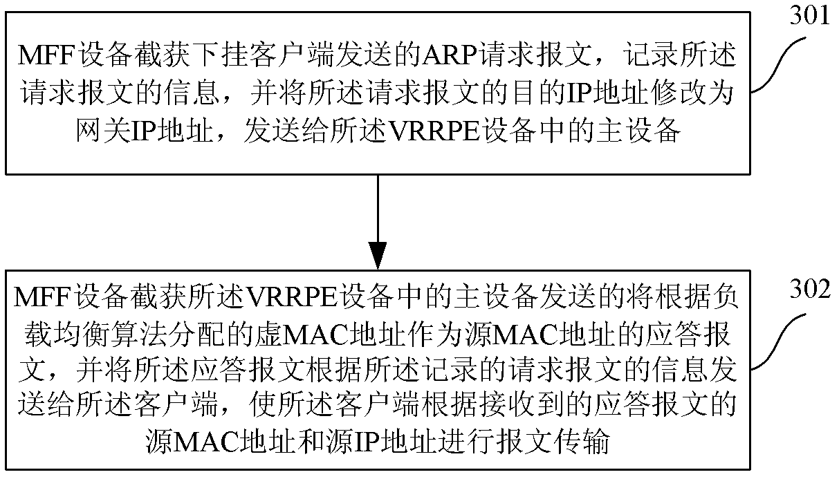 Method and equipment for transmitting messages in VRRPE (virtual router redundancy protocol equilibrium)