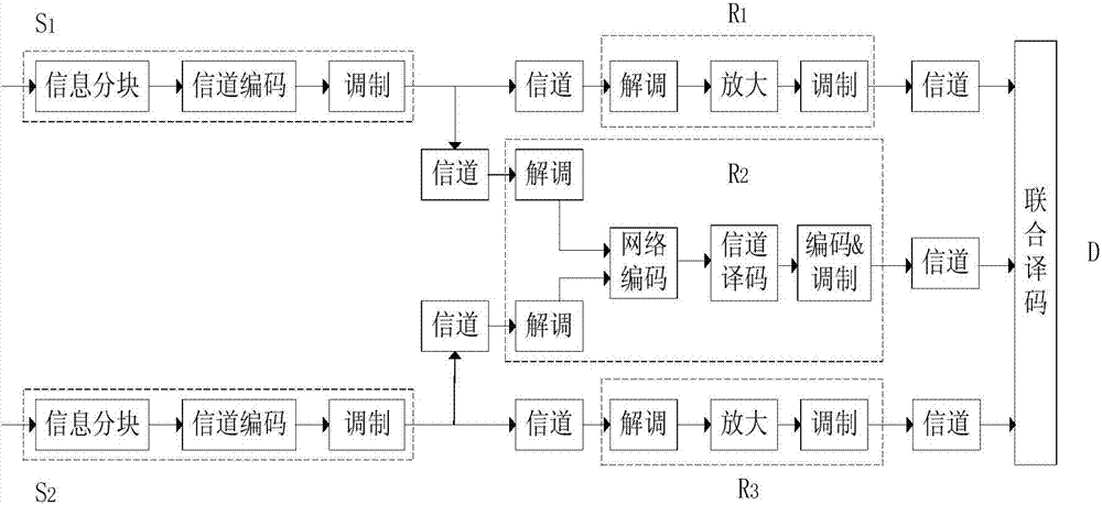 Multi-hop cooperative transmission method based on multi-source distributed network