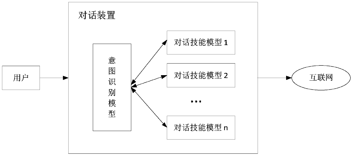 Dialogue method and device and equipment