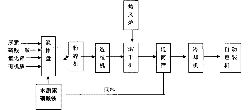 Production process of lignin ammonium sulphonate as plant root growth regulator