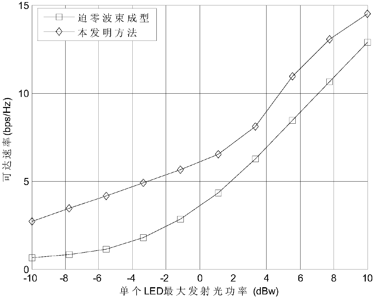 VLC MU-MISO system downlink beamforming method and device and VLC MU-MISO system