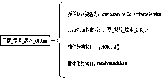 A method of using plug-in to realize the collection and analysis of special oid in mib