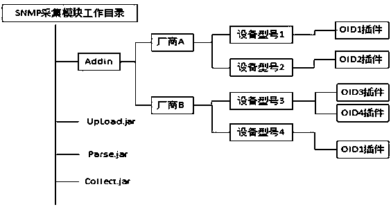 A method of using plug-in to realize the collection and analysis of special oid in mib