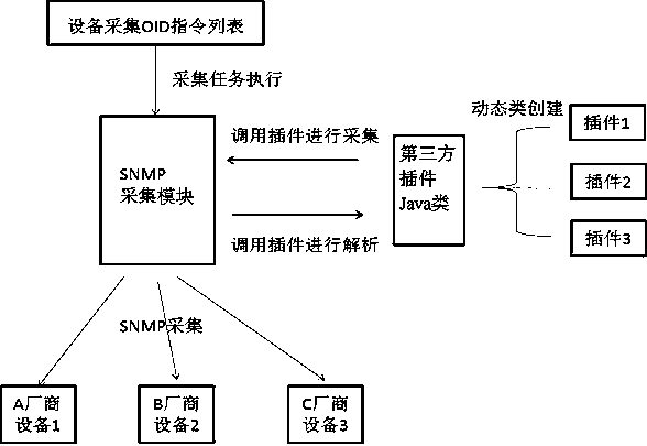 A method of using plug-in to realize the collection and analysis of special oid in mib