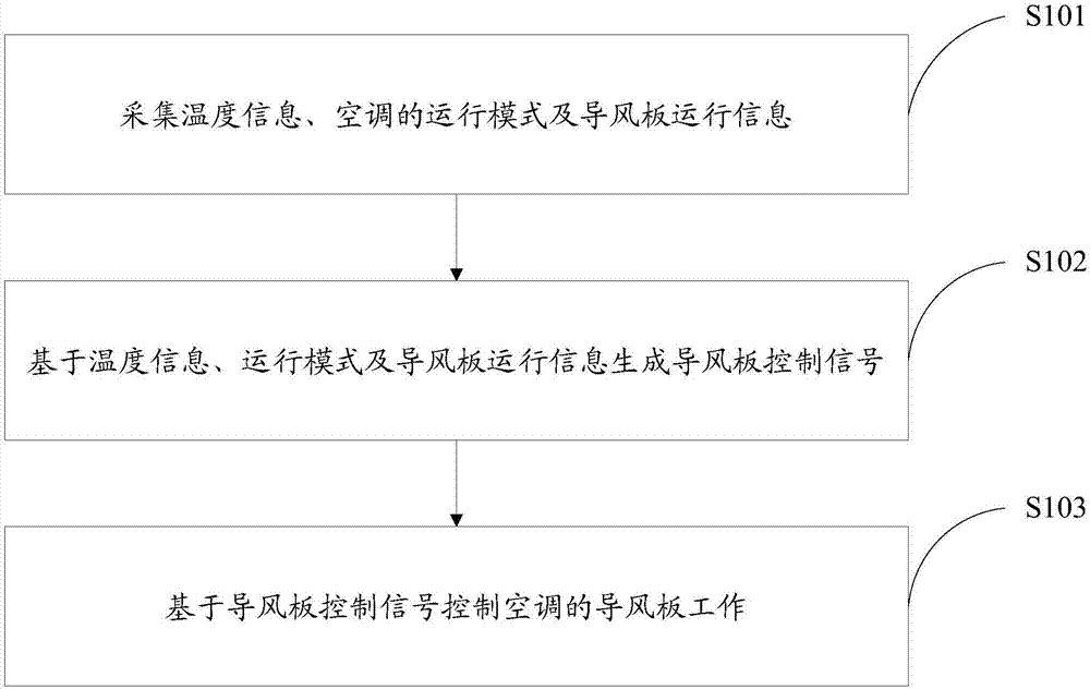 Air-conditioner air supply control method and device