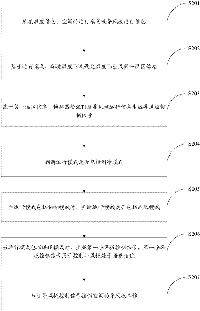 Air-conditioner air supply control method and device