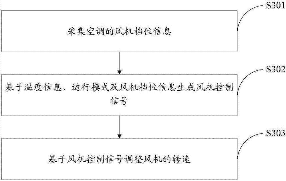 Air-conditioner air supply control method and device