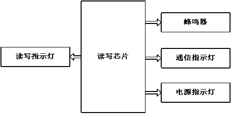 Logistics warehouse management system based on mobile internet of things