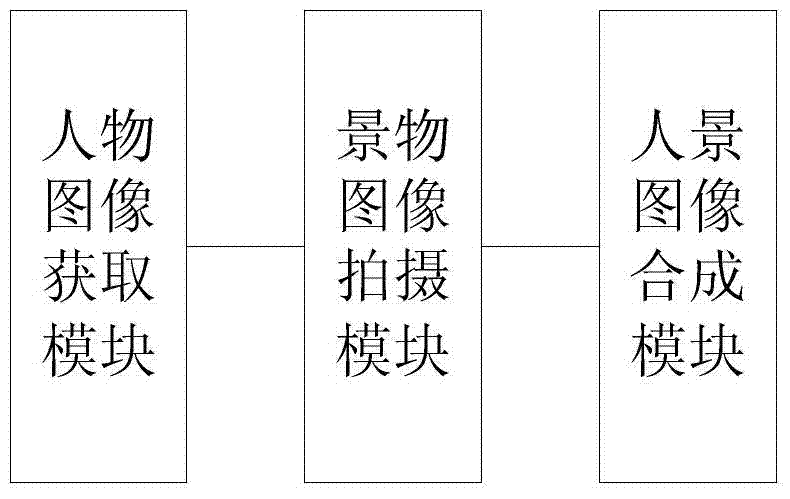 Human and scene image synthesis method and system based on rotary camera lens photographing