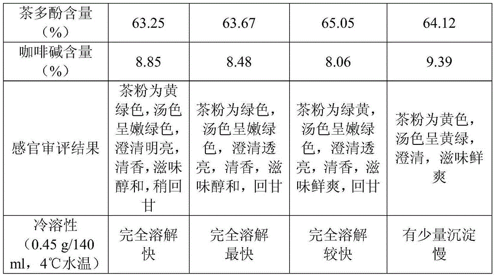 Method for preparing cold-soluble green tea powder and product