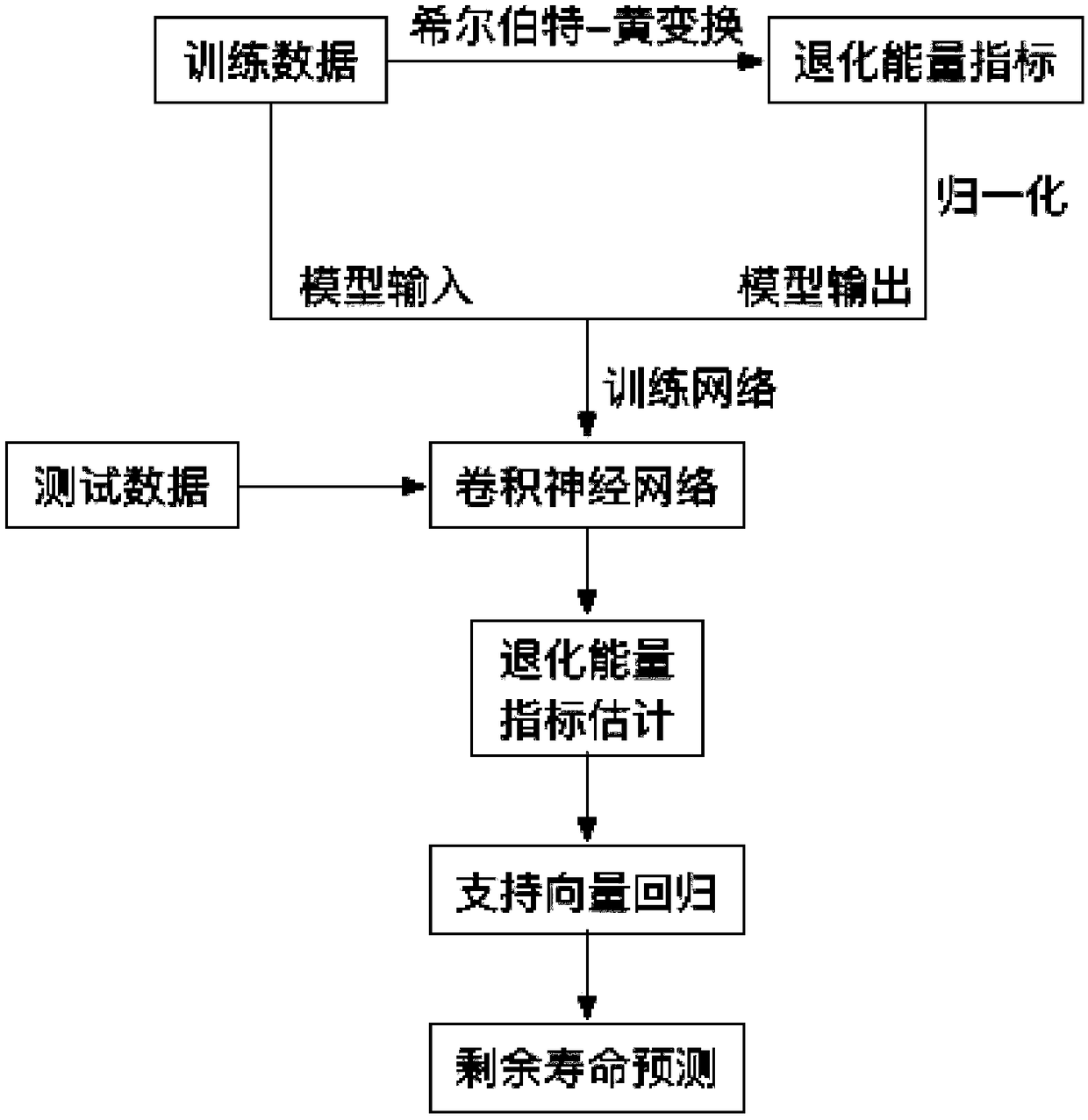 A method and system for on-line predict residual life of rolling bear