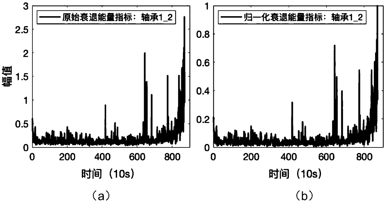 A method and system for on-line predict residual life of rolling bear