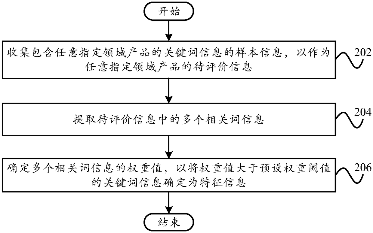 Emotion assessment method and device based on mass sample data