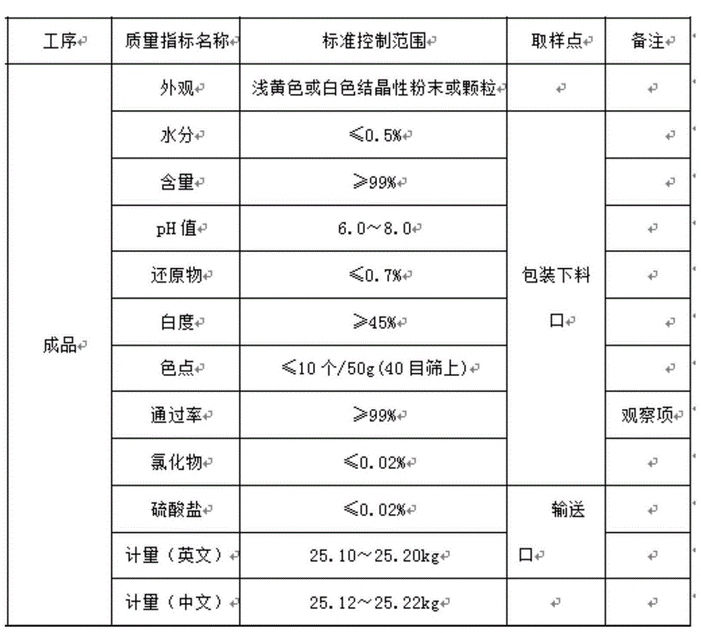 Novel production method of sodium gluconate