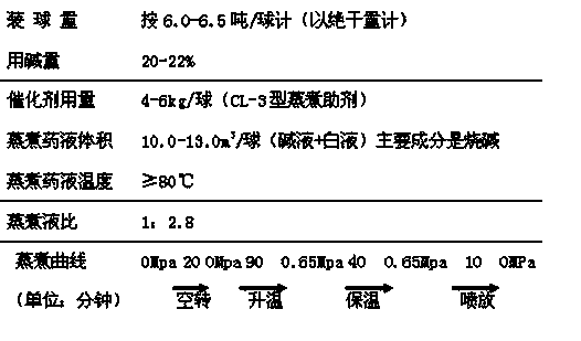 Preparation method for achnatherum splendens pulp