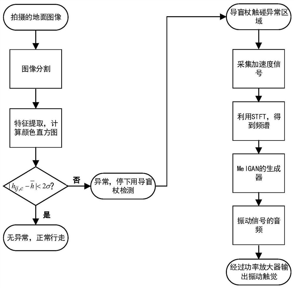 A terrain detection method for blind guide sticks based on active vision guidance