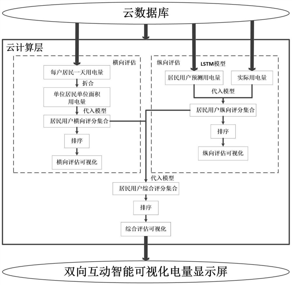 Residential electricity energy efficiency evaluation method based on data driving