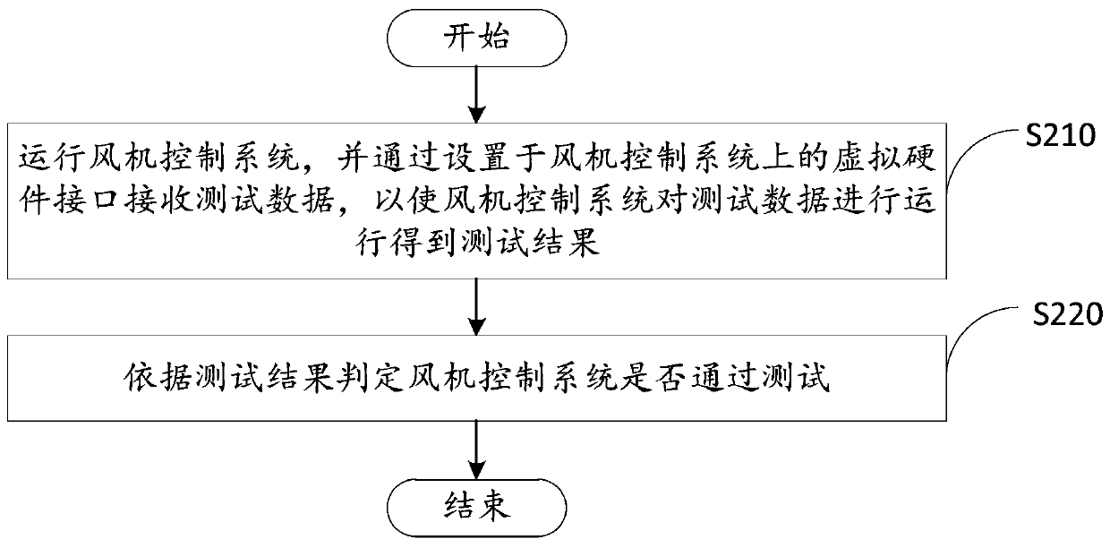 Test system, method and device for fan control system