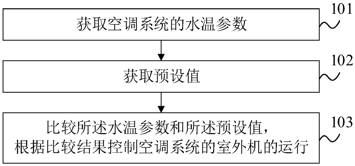 Control method and device of air conditioning system