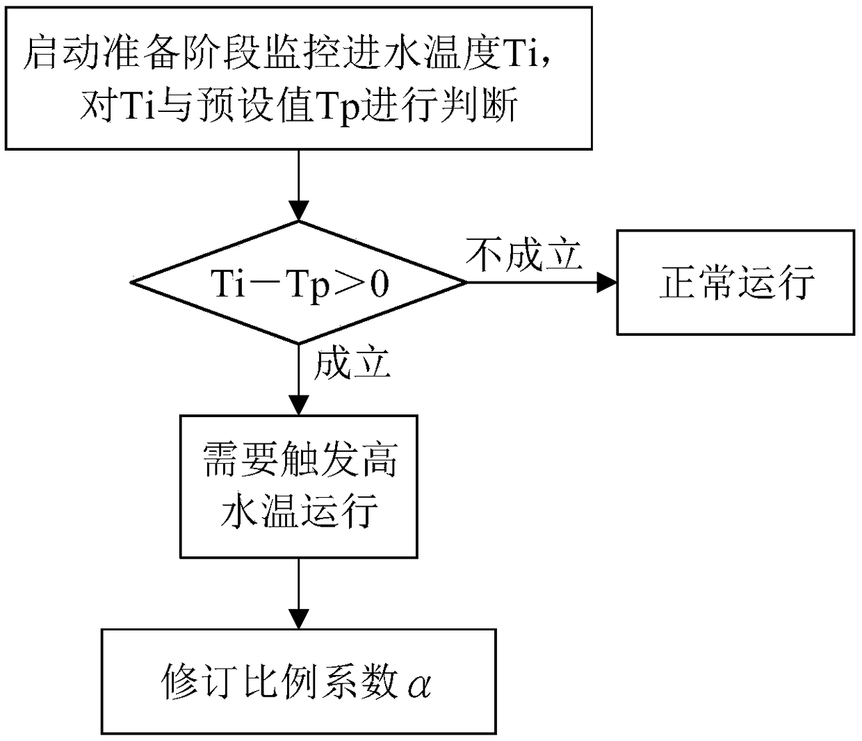 Control method and device of air conditioning system