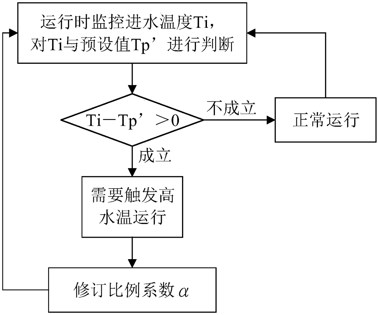 Control method and device of air conditioning system