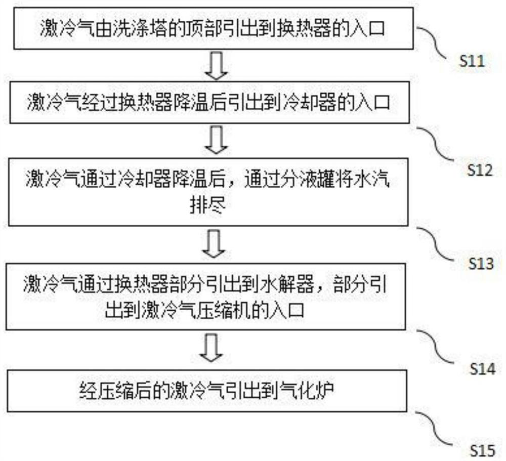 Technological process for IGCC gasifier chilling gas