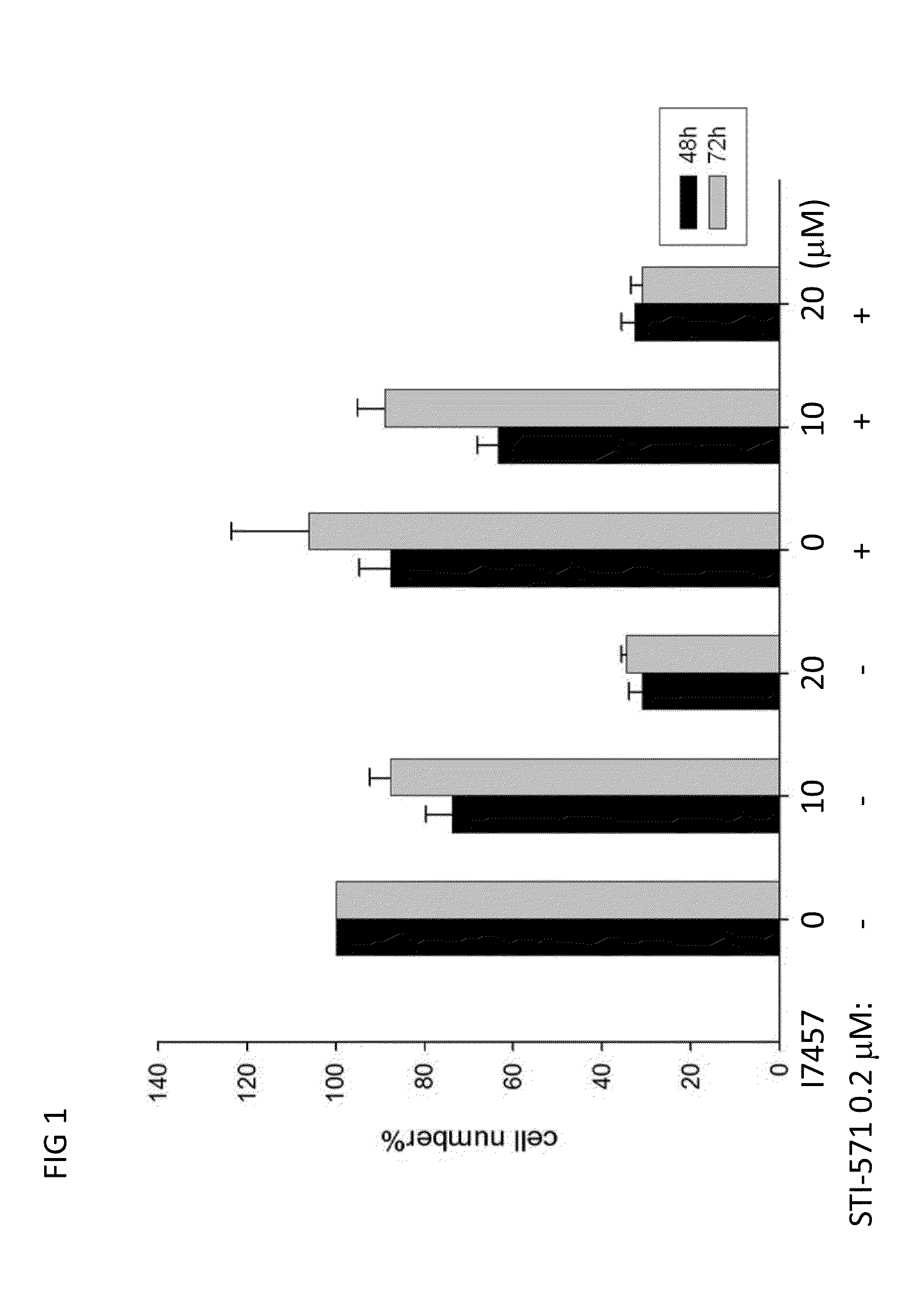 Novel use of isothiocyanates for treating cancer