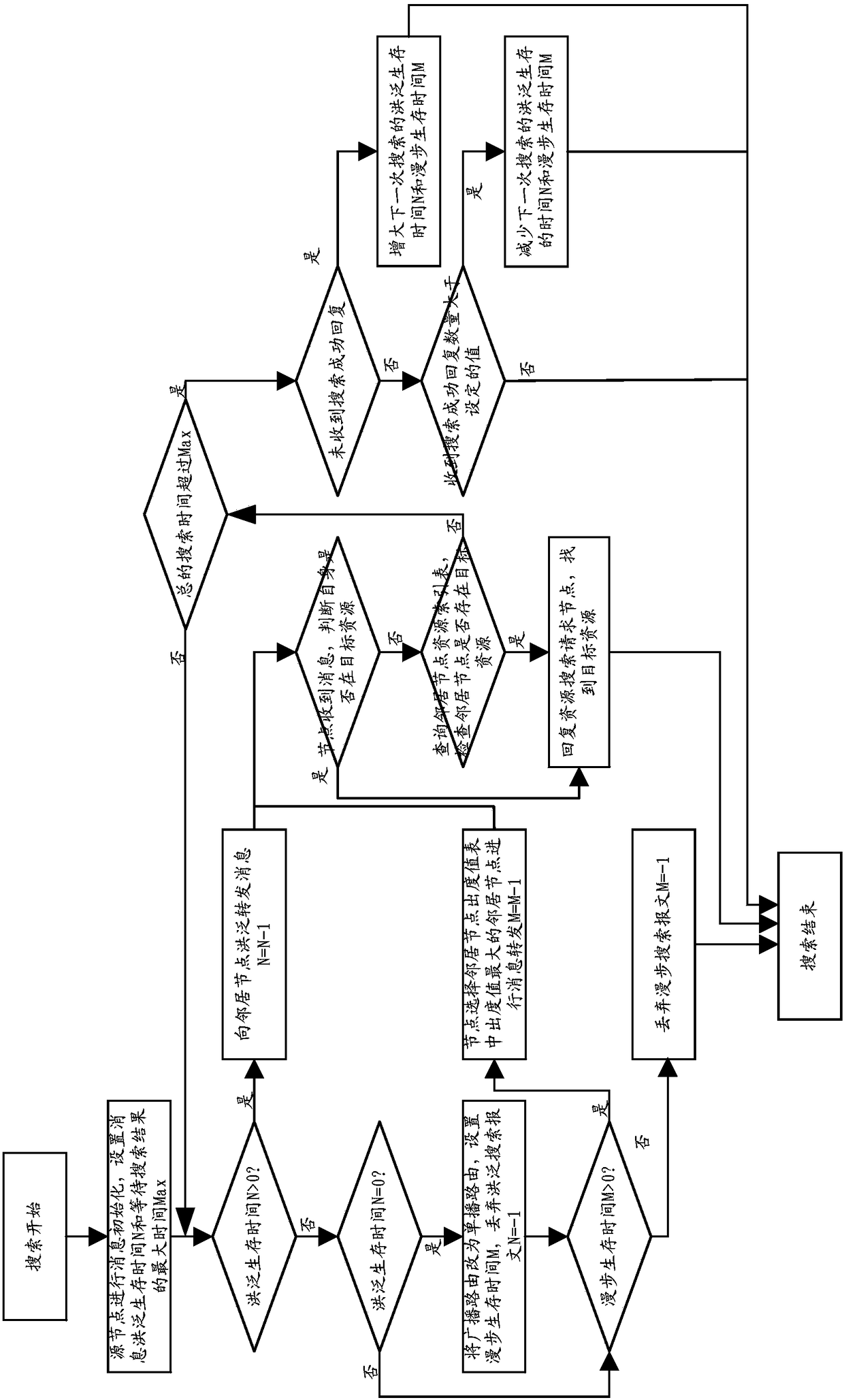 Resource search method and resource search device of unstructured P2P network