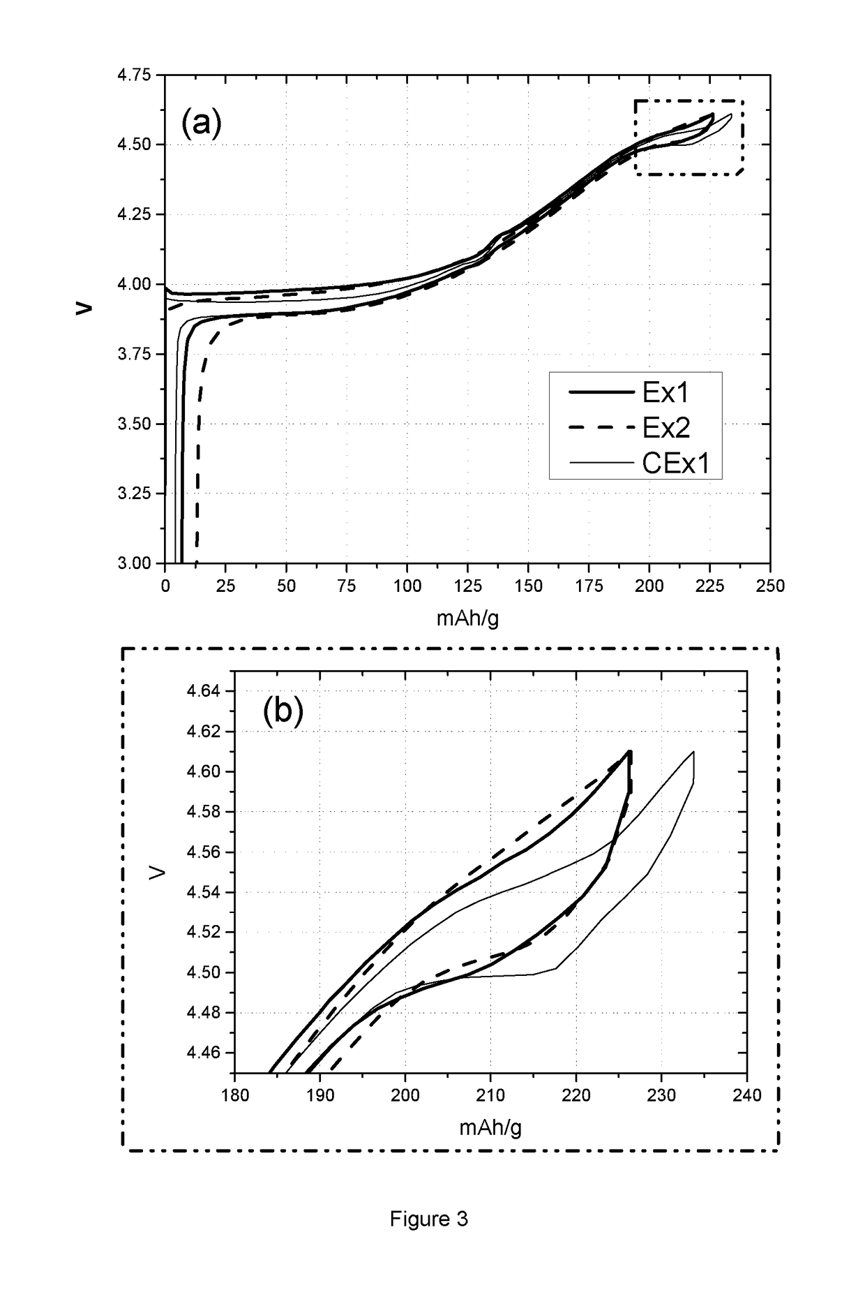 Lithium Battery Containing Cathode Material and Electrolyte Additives for High Voltage Application