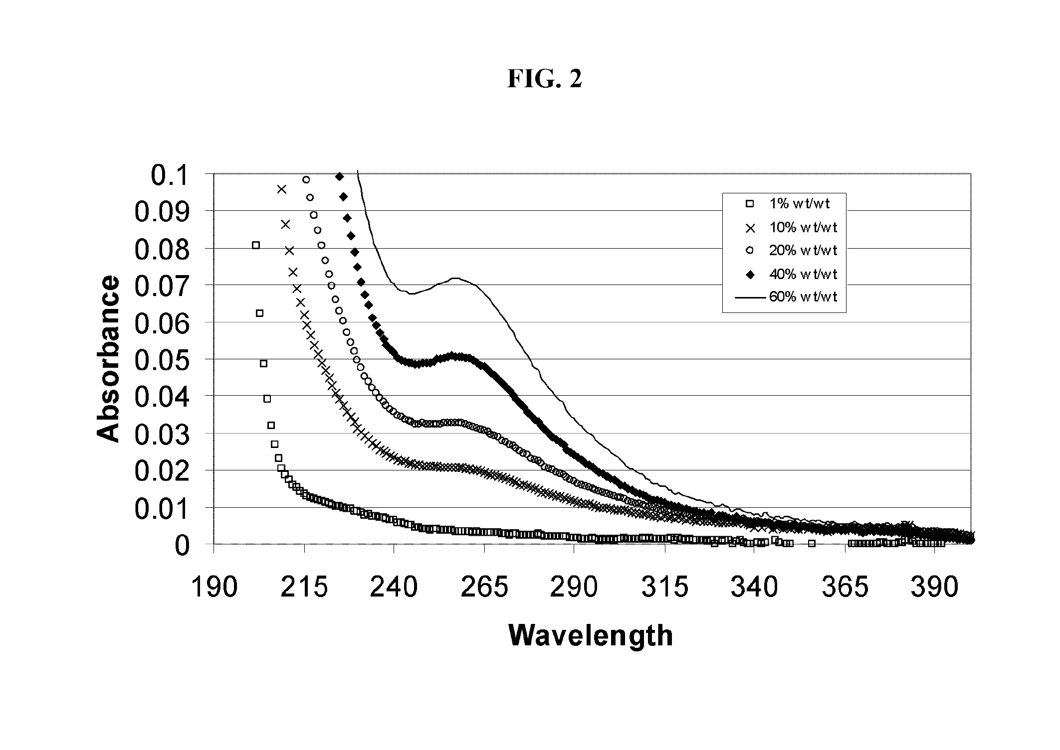 Alkylated cyclodextrin compositions and processes for preparing and using the same