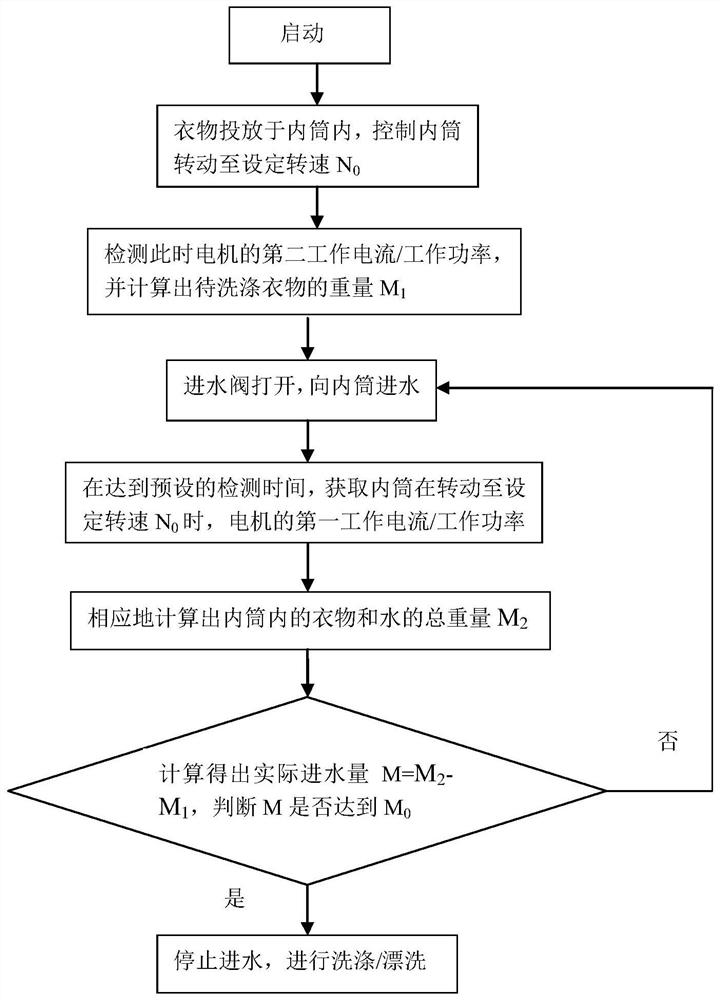 Water inlet control method of washing machine and washing machine