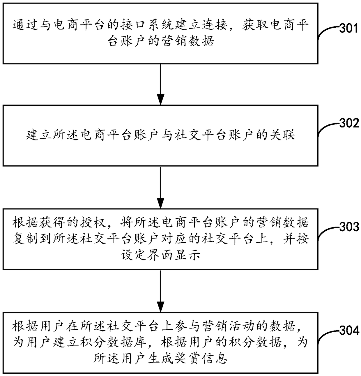 Data processing method and system based on social platform and e-commerce platform