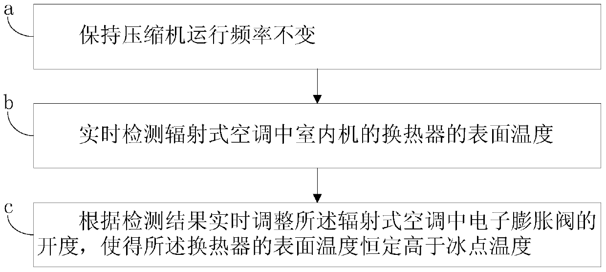 A control method for preventing frosting of heat exchanger in indoor unit of radiant air conditioner