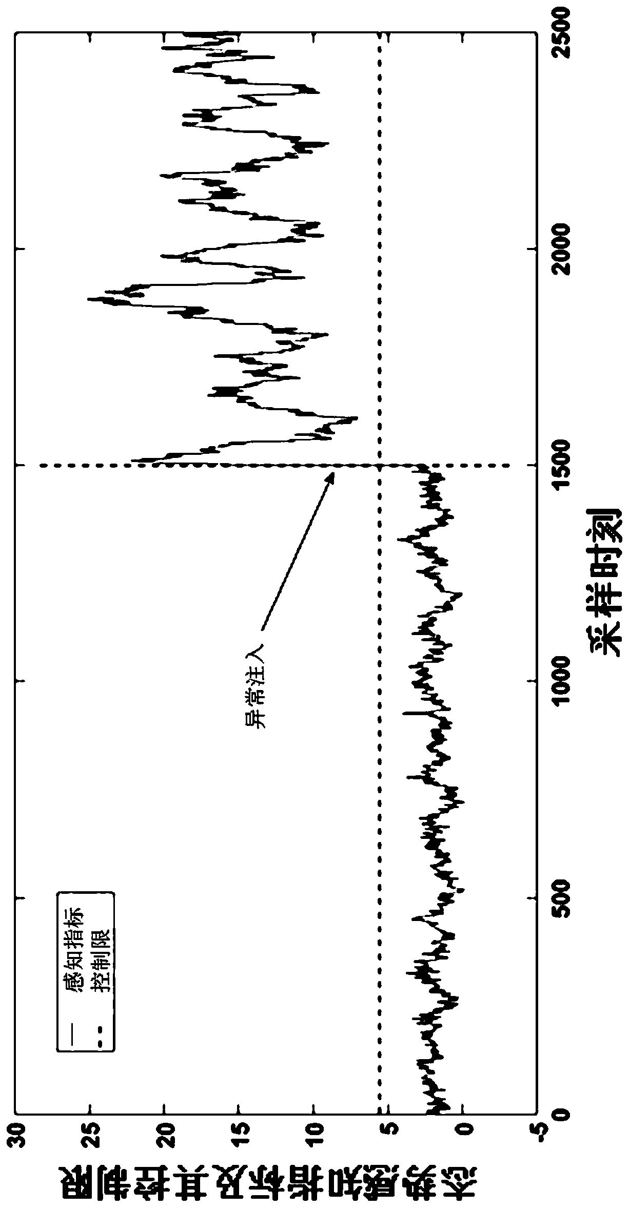 Recursive state estimation fused anomaly detection method for dynamic electric power system