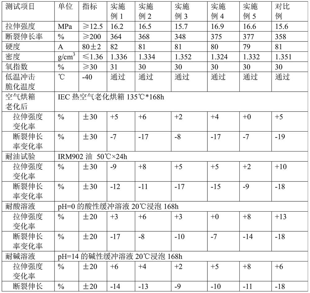 A non-fading, flame-retardant, anti-ultraviolet thermoplastic elastomer orange sheath material for AC charging piles and its preparation method