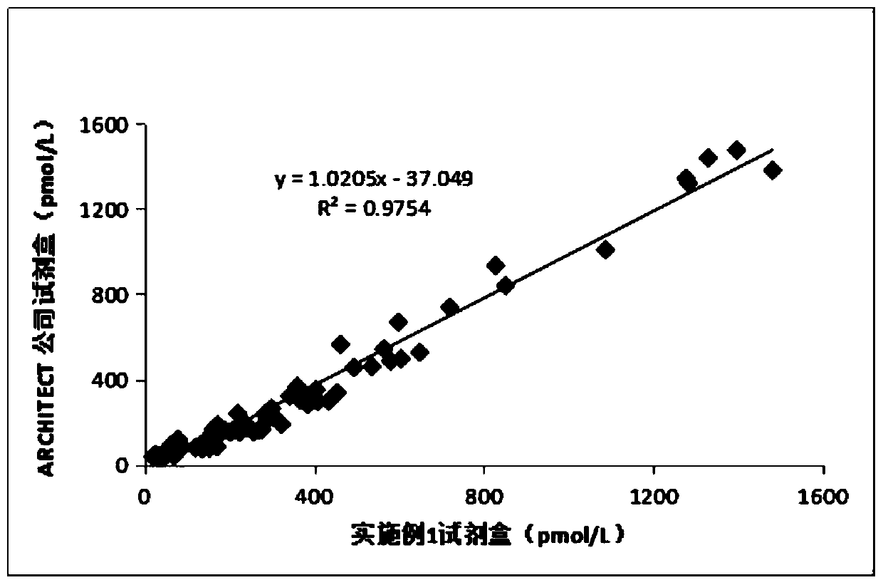 A kit for combined detection of ovarian cancer tumor markers he4 and ca125 and its preparation method and application