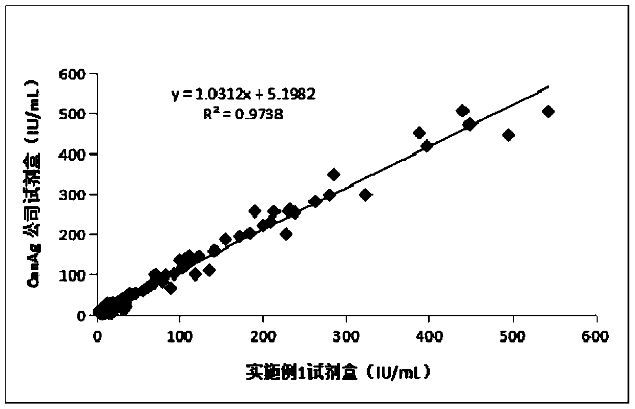 A kit for combined detection of ovarian cancer tumor markers he4 and ca125 and its preparation method and application