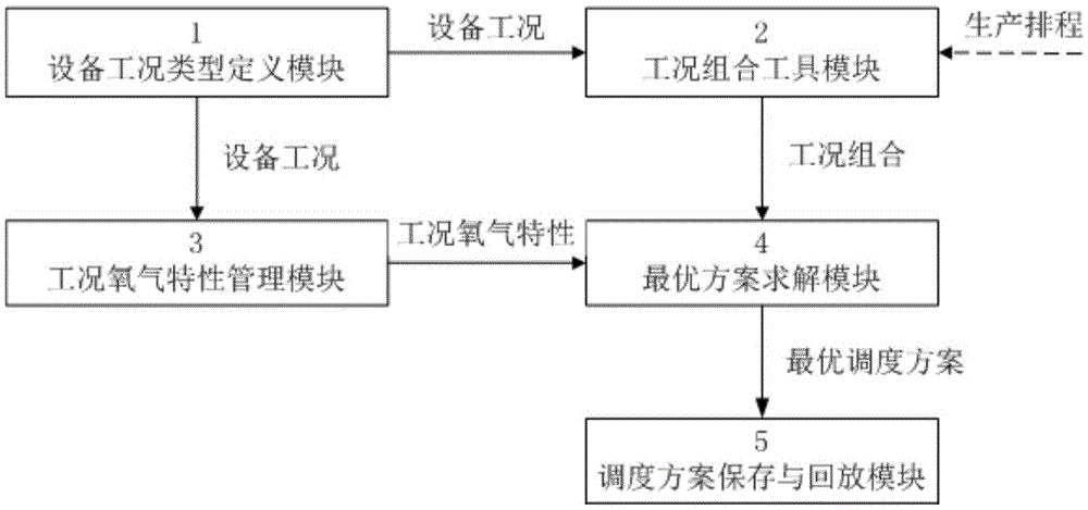 Iron and steel enterprise oxygen scheduling optimization system and iron and steel enterprise oxygen scheduling optimization method