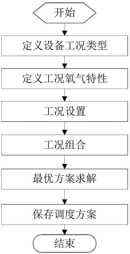 Iron and steel enterprise oxygen scheduling optimization system and iron and steel enterprise oxygen scheduling optimization method