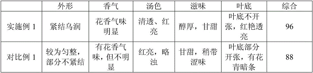 Black tea processing method